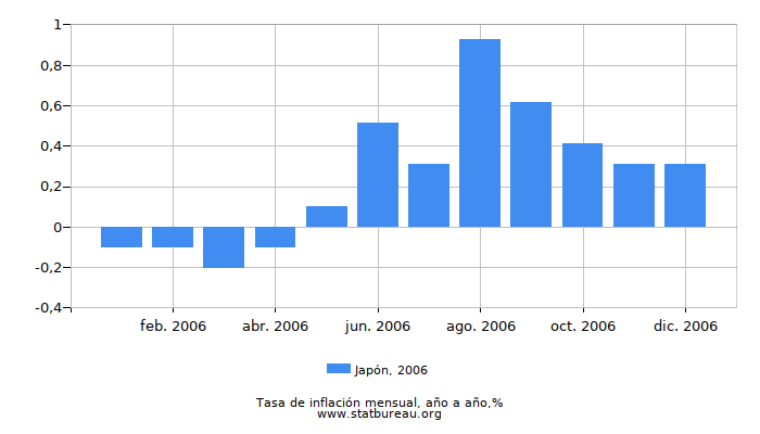 2006 Japón tasa de inflación: año tras año