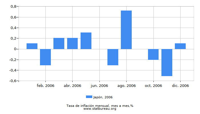 2006 Japón tasa de inflación: mes a mes 2006 Japón tasa de inflación: mes a mes
