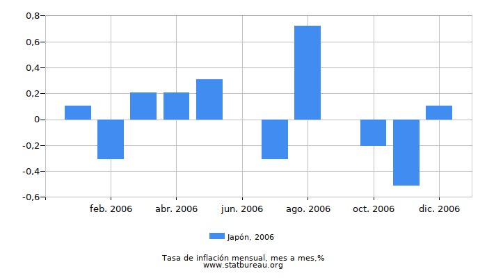 2006 Japón tasa de inflación: mes a mes