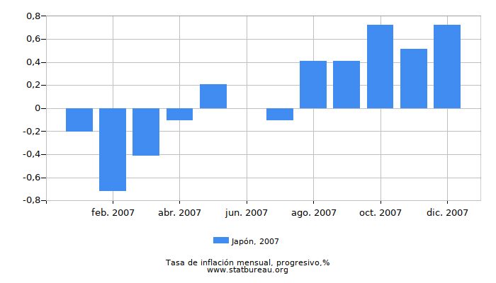 2007 Japón progresiva tasa de inflación