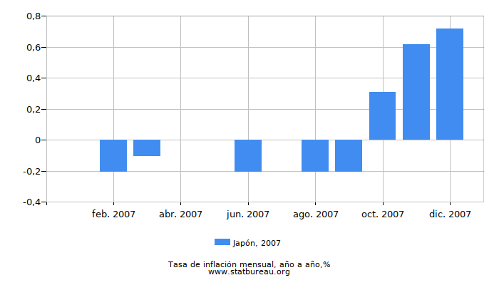 2007 Japón tasa de inflación: año tras año