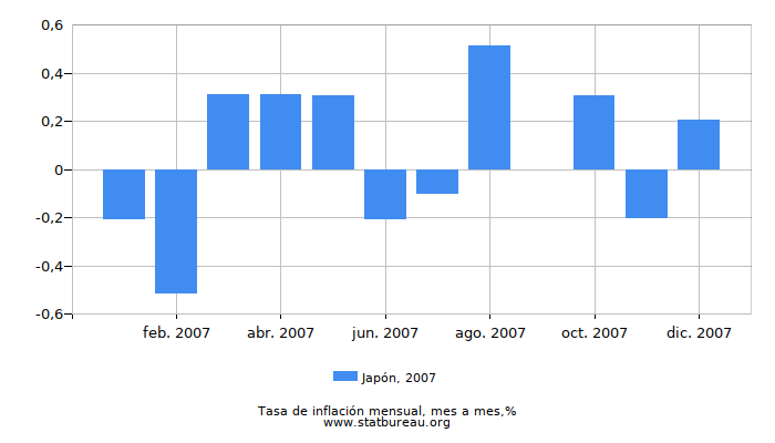 2007 Japón tasa de inflación: mes a mes