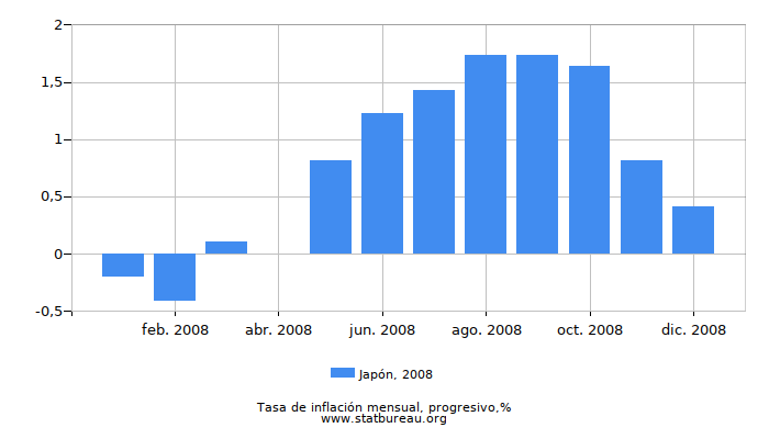 2008 Japón progresiva tasa de inflación