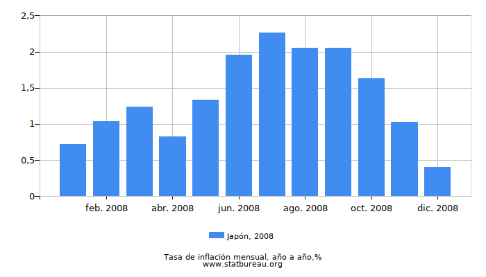 2008 Japón tasa de inflación: año tras año