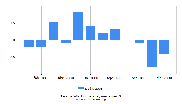 2008 Japón tasa de inflación: mes a mes 2008 Japón tasa de inflación: mes a mes