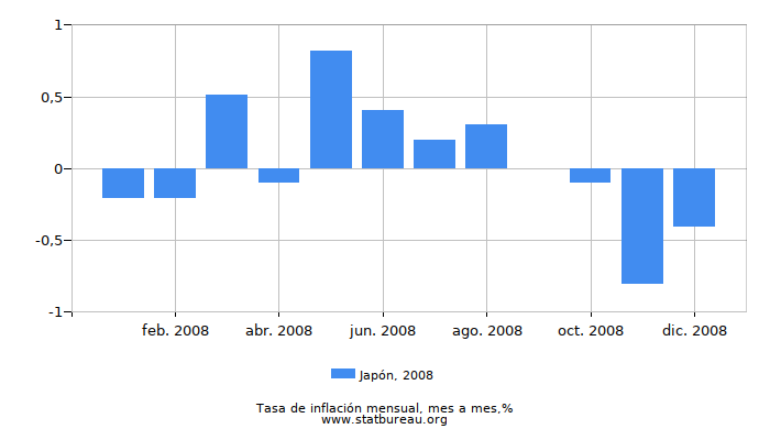 2008 Japón tasa de inflación: mes a mes