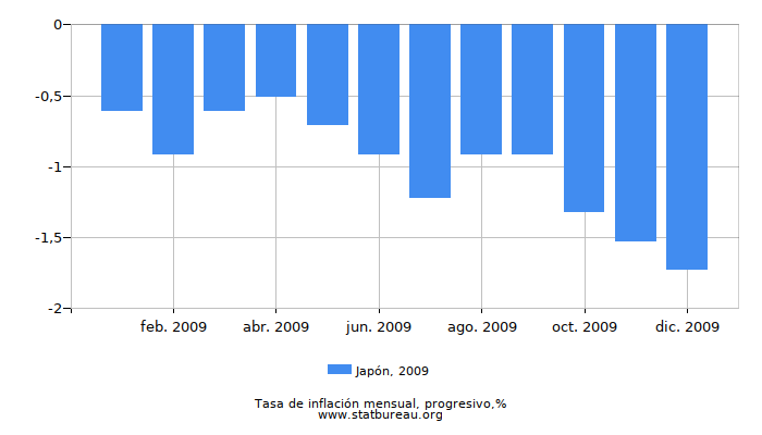 2009 Japón progresiva tasa de inflación