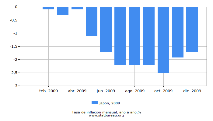 2009 Japón tasa de inflación: año tras año