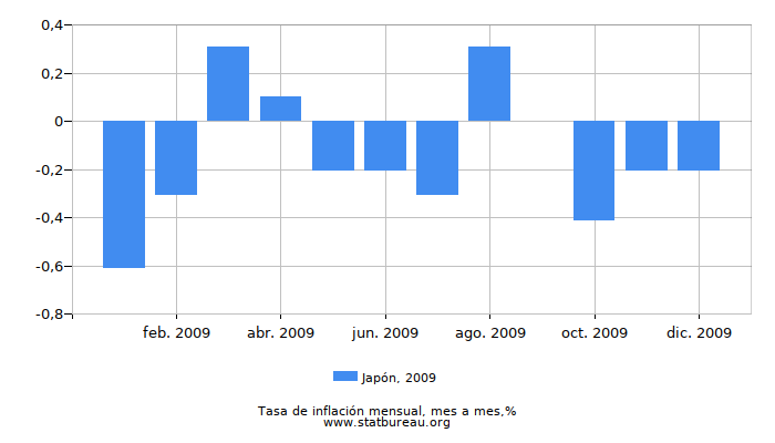 2009 Japón tasa de inflación: mes a mes