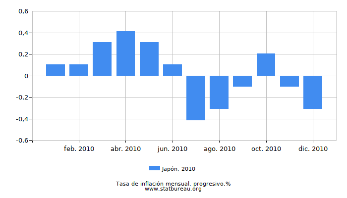 2010 Japón progresiva tasa de inflación