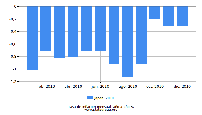 2010 Japón tasa de inflación: año tras año