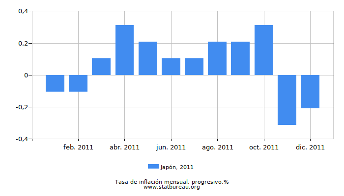 2011 Japón progresiva tasa de inflación