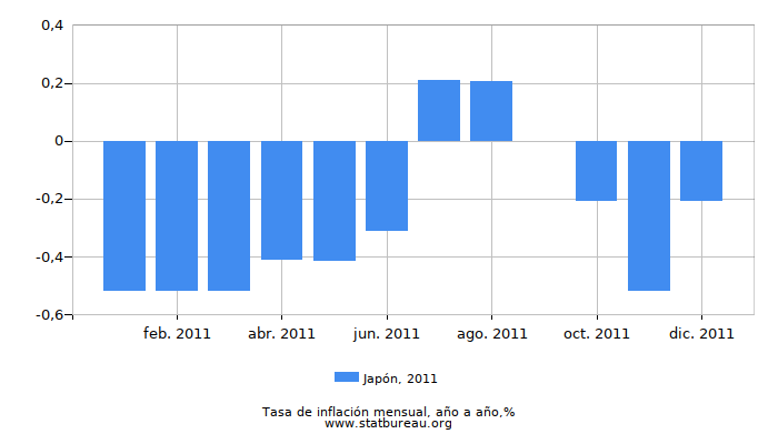 2011 Japón tasa de inflación: año tras año