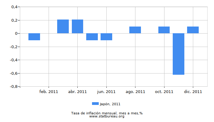 2011 Japón tasa de inflación: mes a mes
