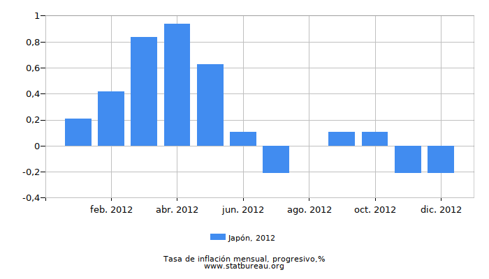 2012 Japón progresiva tasa de inflación