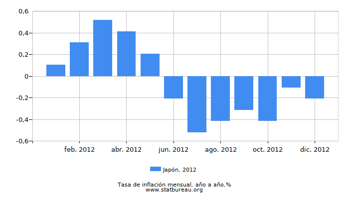 2012 Japón tasa de inflación: año tras año
