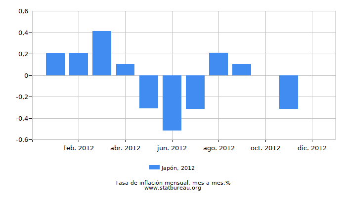 2012 Japón tasa de inflación: mes a mes