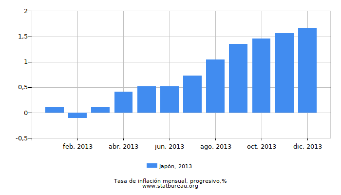 2013 Japón progresiva tasa de inflación