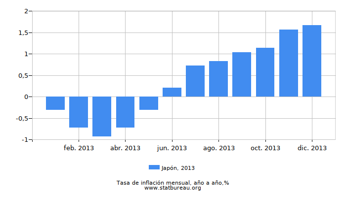 2013 Japón tasa de inflación: año tras año