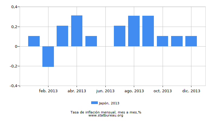 2013 Japón tasa de inflación: mes a mes