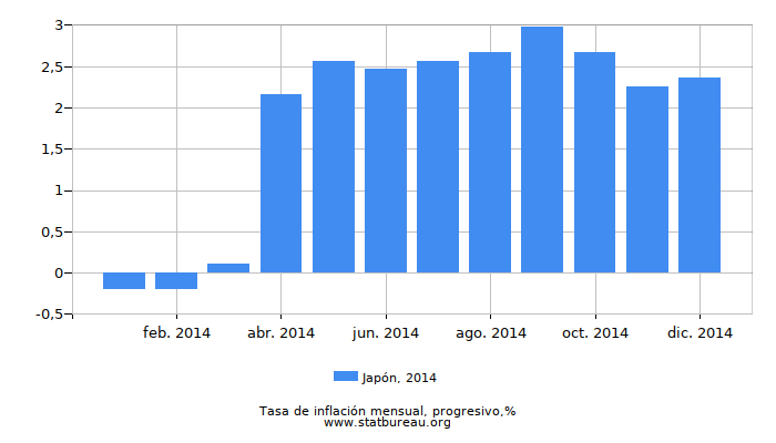 2014 Japón progresiva tasa de inflación