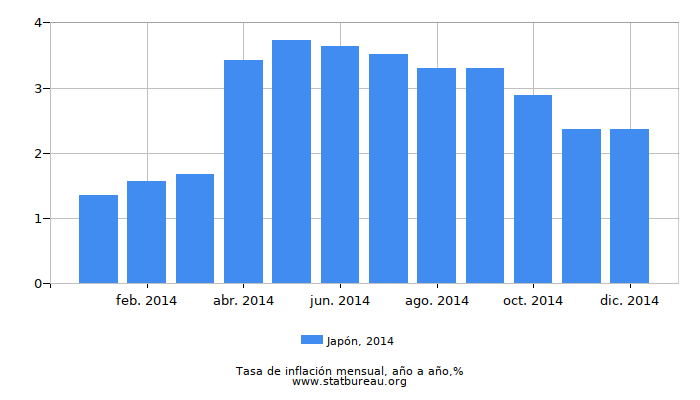 2014 Japón tasa de inflación: año tras año