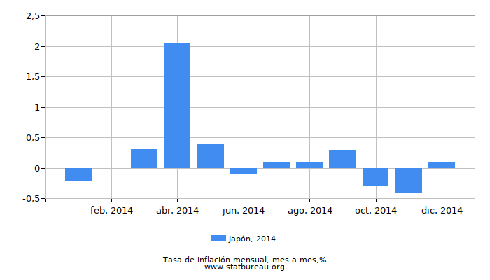 2014 Japón tasa de inflación: mes a mes