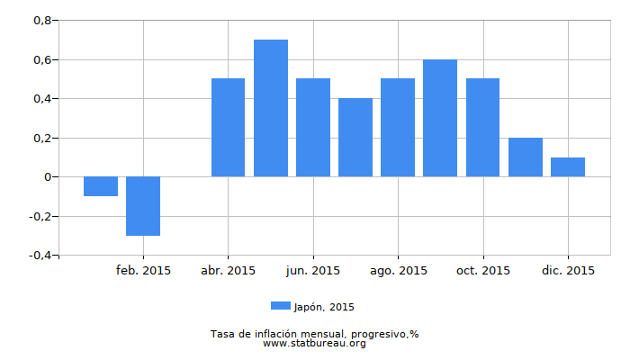 2015 Japón progresiva tasa de inflación