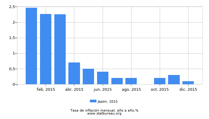 2015 Japón tasa de inflación: año tras año 2015 Japón tasa de inflación: año tras año