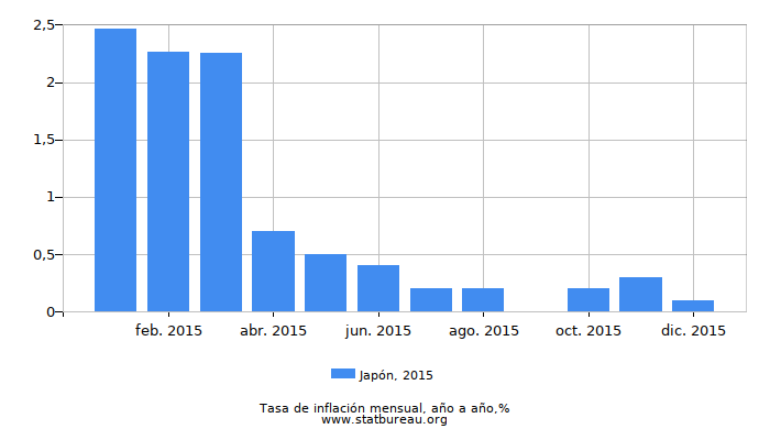 2015 Japón tasa de inflación: año tras año