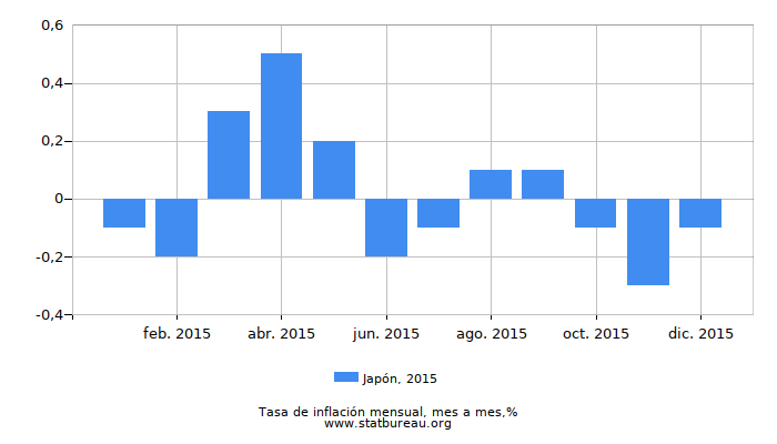 2015 Japón tasa de inflación: mes a mes