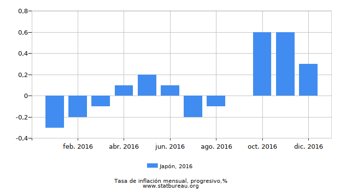 2016 Japón progresiva tasa de inflación