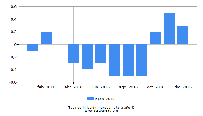 2016 Japón tasa de inflación: año tras año