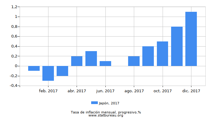 2017 Japón progresiva tasa de inflación
