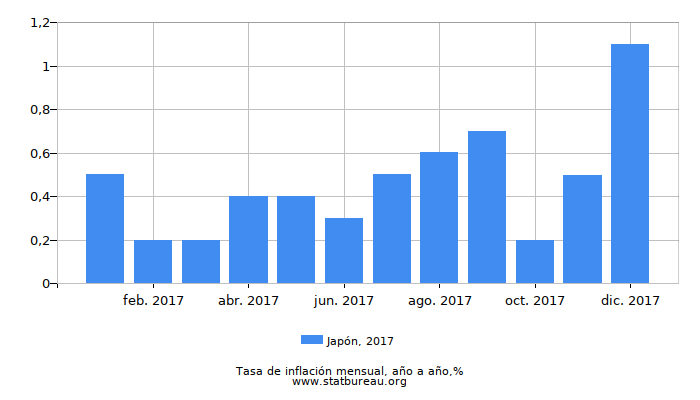 2017 Japón tasa de inflación: año tras año