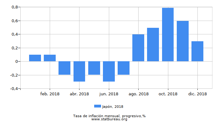 2018 Japón progresiva tasa de inflación