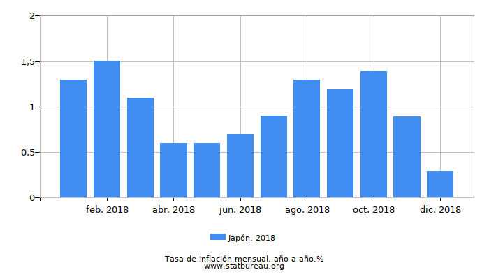 2018 Japón tasa de inflación: año tras año