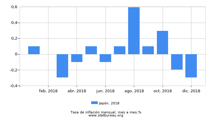 2018 Japón tasa de inflación: mes a mes 2018 Japón tasa de inflación: mes a mes