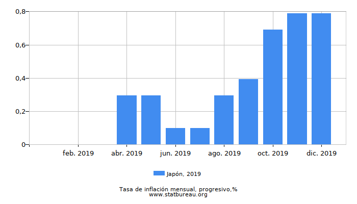 2019 Japón progresiva tasa de inflación