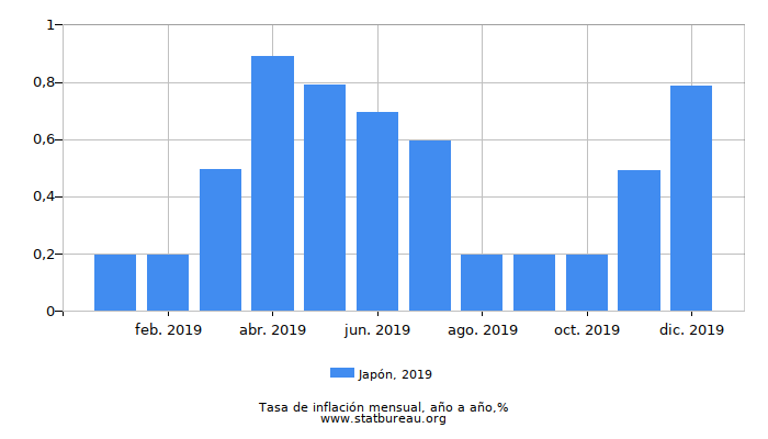 2019 Japón tasa de inflación: año tras año