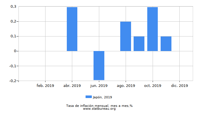 2019 Japón tasa de inflación: mes a mes