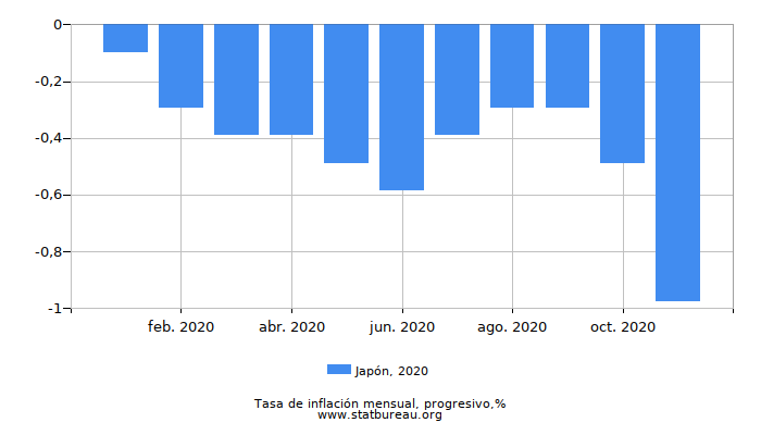 2020 Japón progresiva tasa de inflación