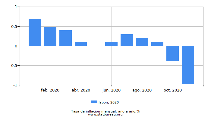 2020 Japón tasa de inflación: año tras año
