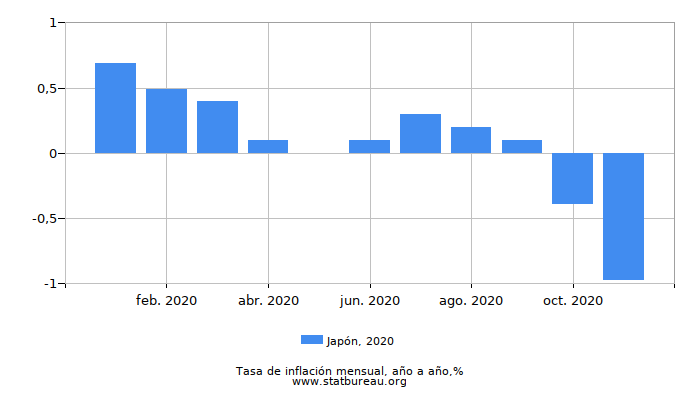 2020 Japón tasa de inflación: año tras año 2020 Japón tasa de inflación: año tras año