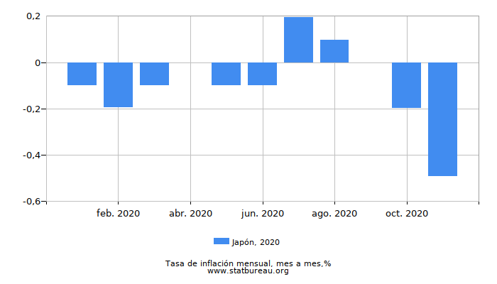 2020 Japón tasa de inflación: mes a mes