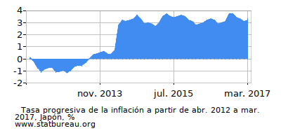Gráfico de la tasa de inflación progresiva entre el primer y segundo mes Gráfico de la tasa de inflación progresiva entre el primer y segundo mes