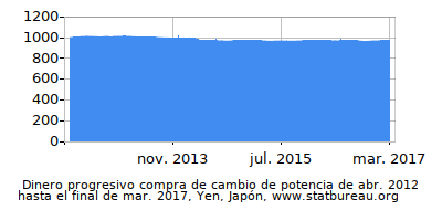 Dinámica de dinero comprando cambio de poder en el tiempo debido a la inflación, Yen, Japón Dinámica de dinero comprando cambio de poder en el tiempo debido a la inflación, Yen, Japón