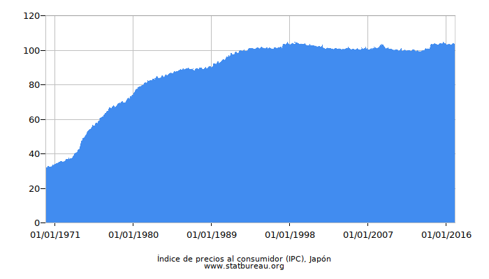 Índice de precios al consumidor (IPC), Japón