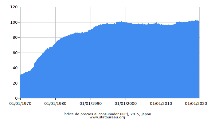 Índice de precios al consumidor (IPC), 2015, Japón