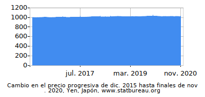 Precio dinámica de cambio en el tiempo debido a la inflación, Yen, Japón